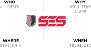 A chart with the SES logo in the middle with 4 grey right angle lines leaving the logo which extend to text in all four corners. In the upper left corner are the words "WHO J. Smith." In the upper right corner are the words "WHY HIGH TEMP ALARM." In the bottom left corner are the words "WHERE STATION 6." In the bottom right corner are the words "WHEN 10:04 UTC."